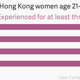 Image for article titled Hong Kongers’ miserable sex lives are making a baby drought worse